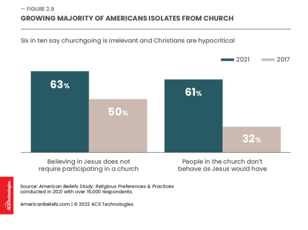 Americans' belief in God: Key findings