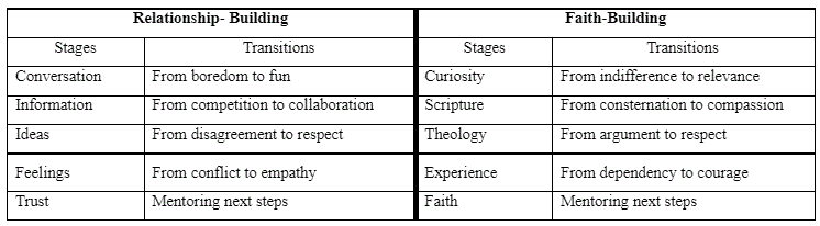 faith building relationship building chart