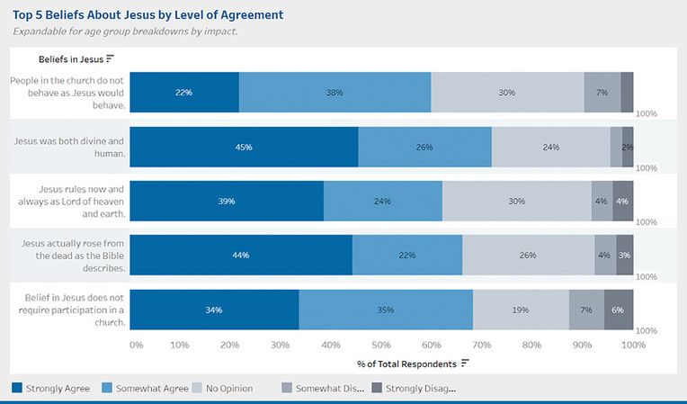 top 5 beliefs about jesus by level of agreement