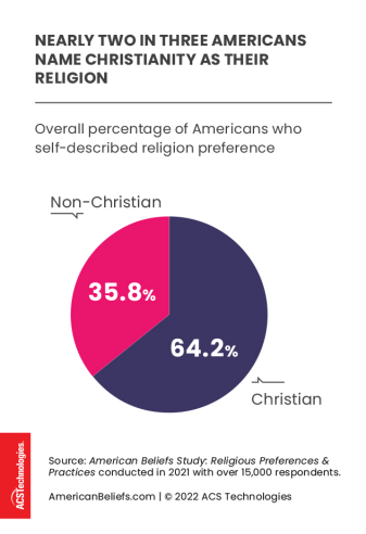 nearly two in three americans name christianity as their religion