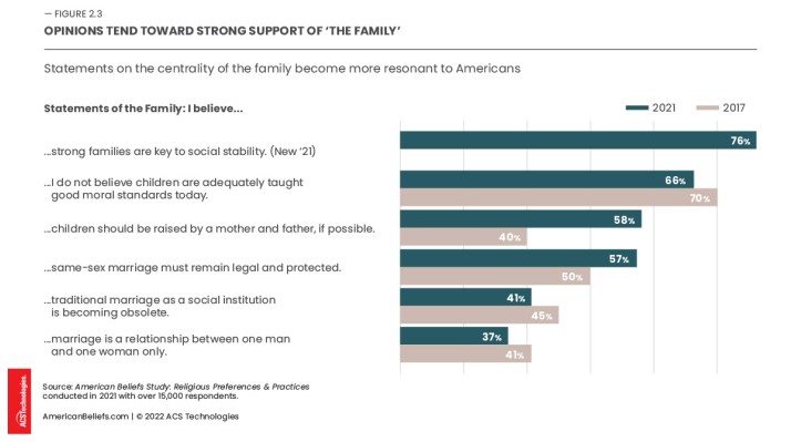opinions tend toward strong support of the family