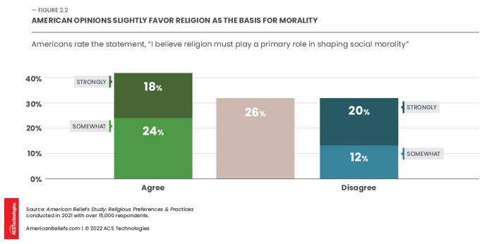 american opinions slightly favor religion as the basis for morality