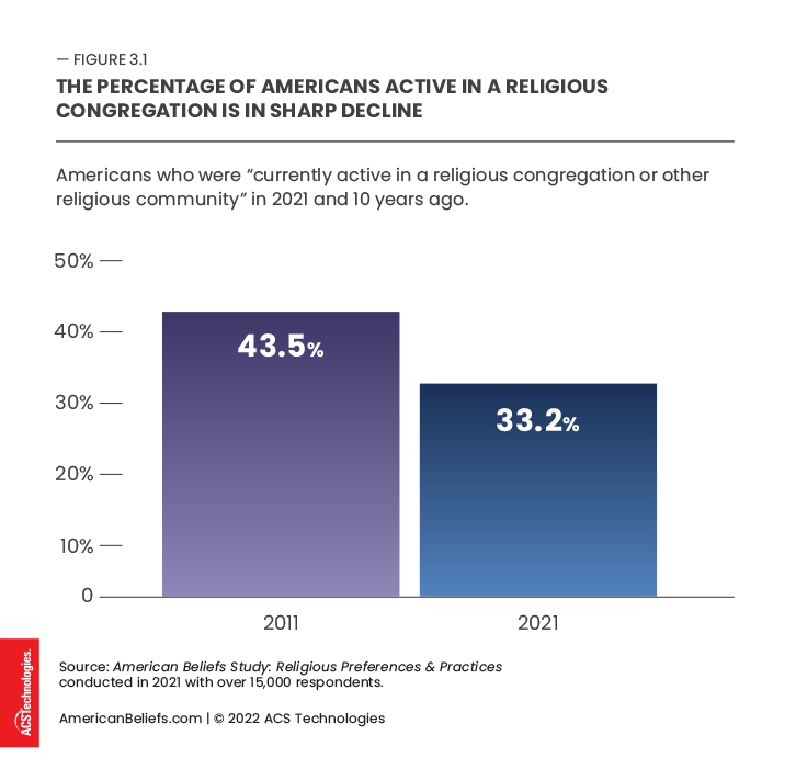 Americans Active in a Religious Congregation 