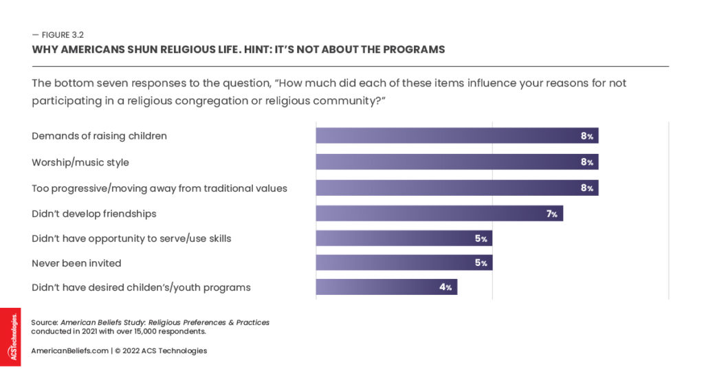 Why Americans Shun Religious Life