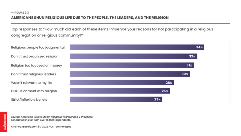 Americans Shun Religious Life due to the People, the Leaders, and the Religion