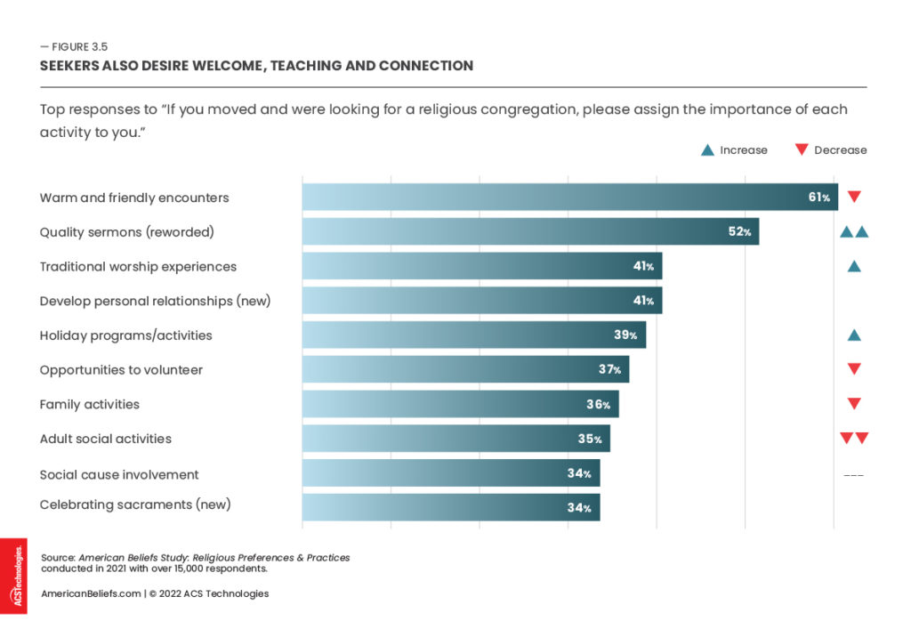 People are Looking for Friendly Churches with Good Preaching