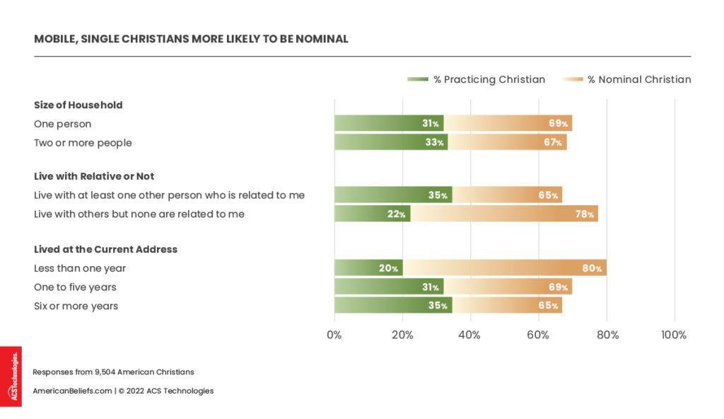 Nominal Christians