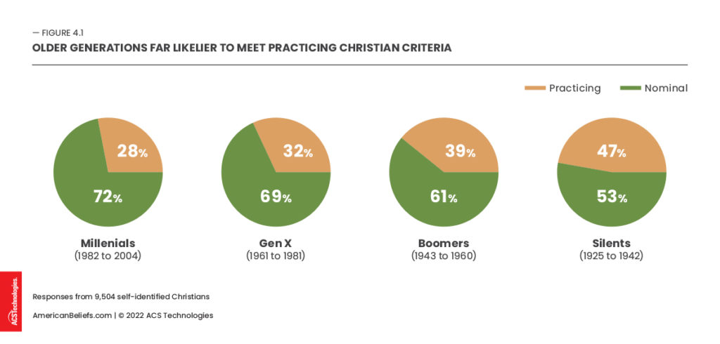 Practicing Christians to Nominal Christians by Age Cohorts