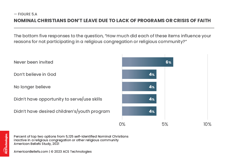 Nominal Christians reason for leaving