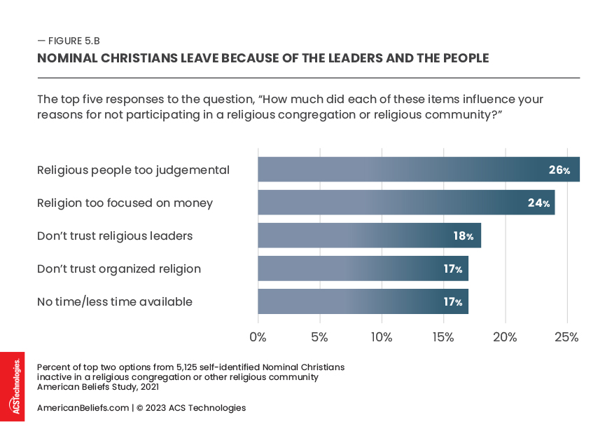 Nominal Christians leave because of leaders and people
