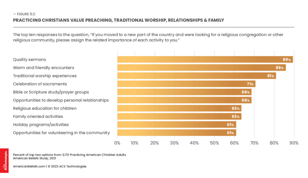 Values of practicing Christians