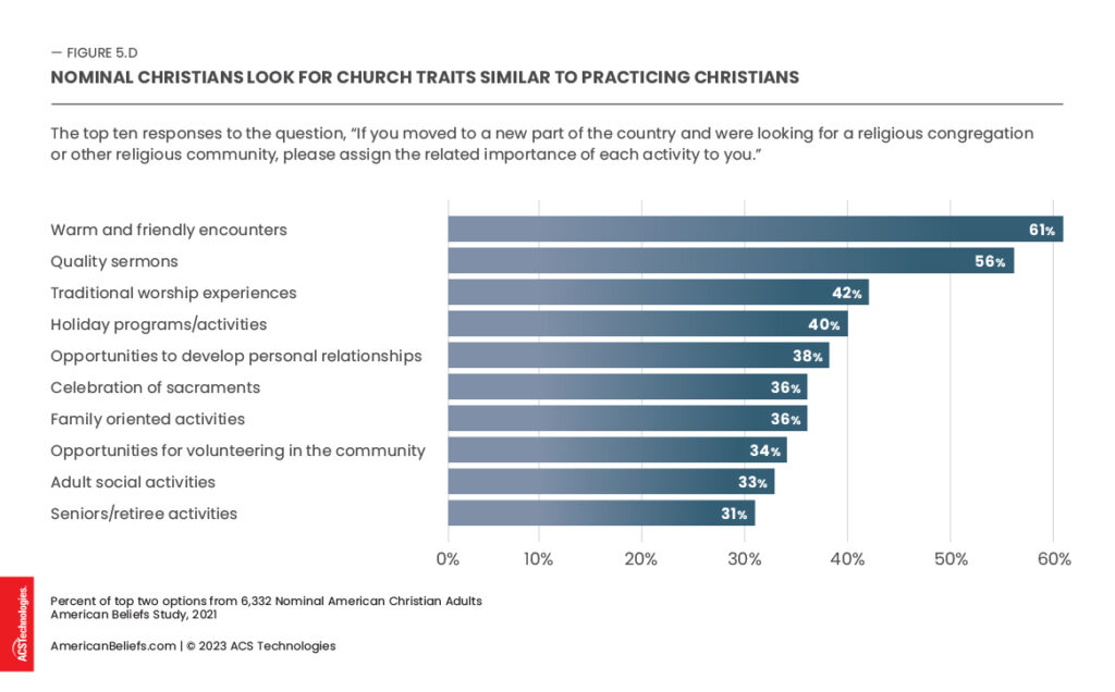 practicing Christians traits