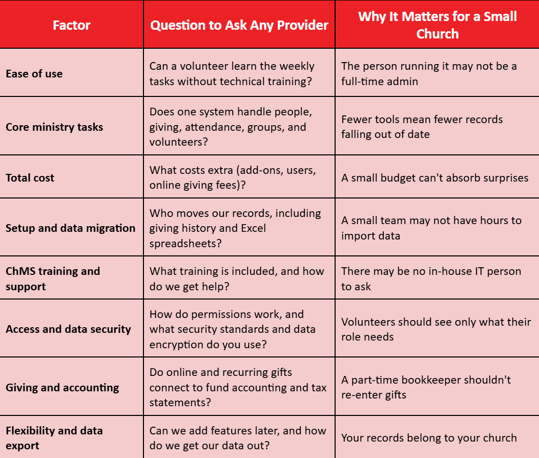 Factors to look for in small church management software