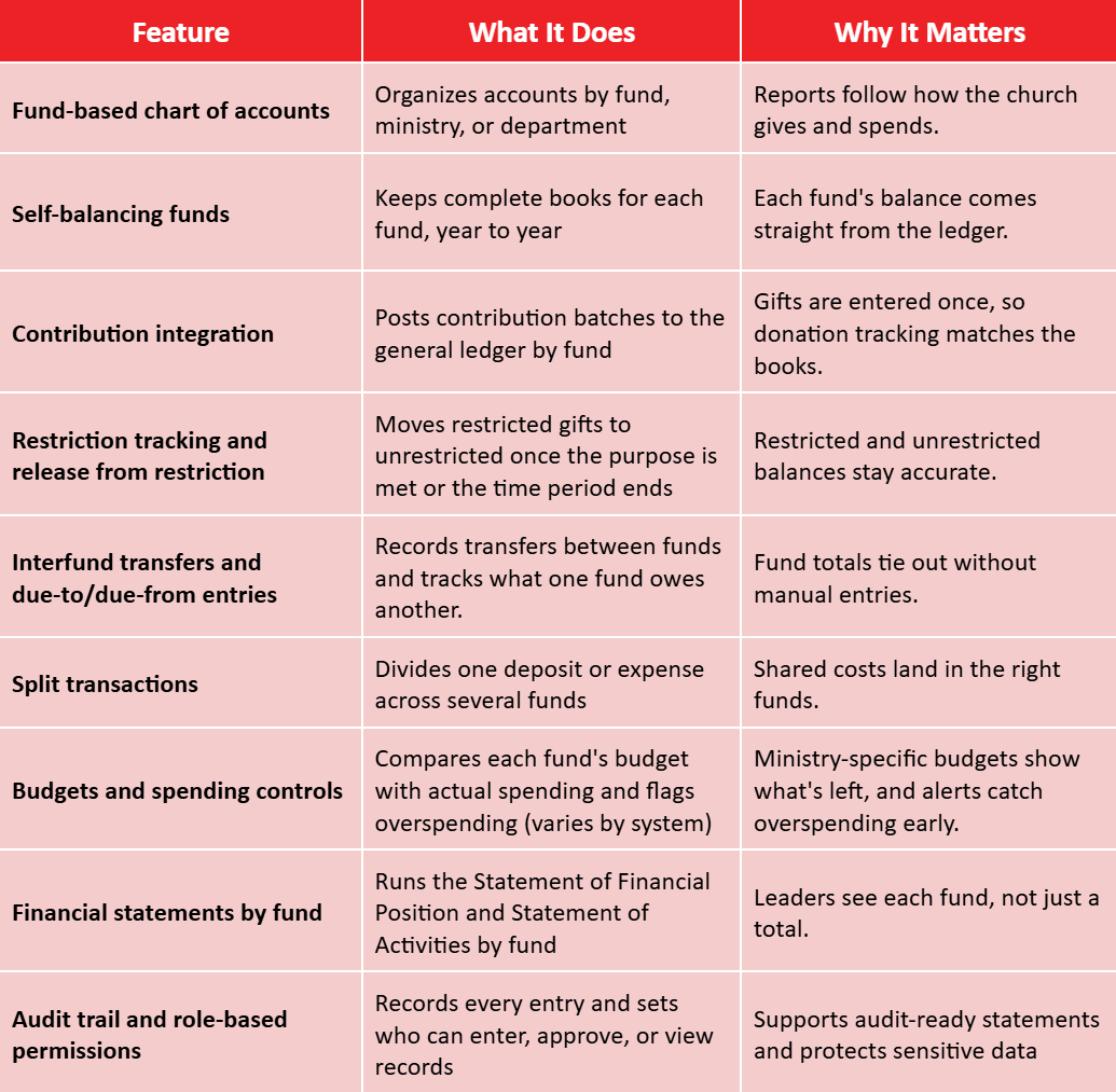 Core features of church fund accounting software