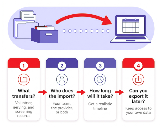 Graphic on how church volunteer management software data will transfer