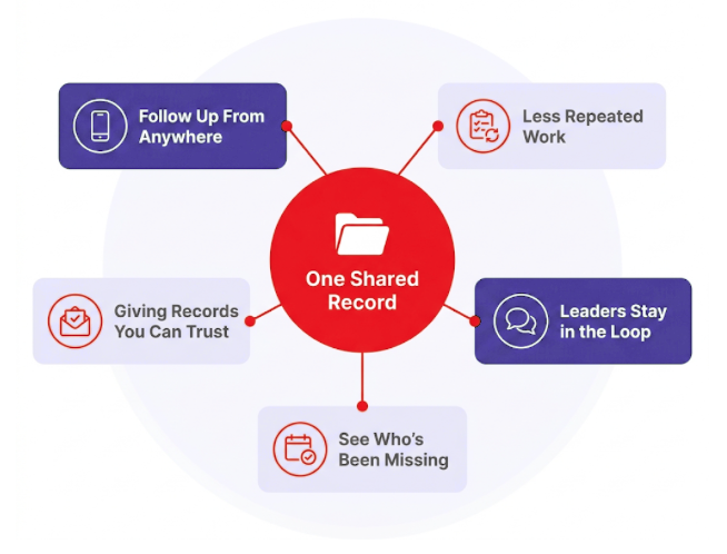 Benefits of church management software for small churches visual aid